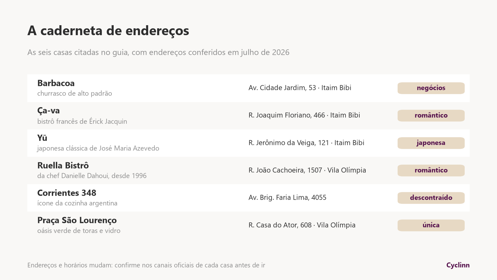 Endereços de restaurantes no Itaim Bibi e Vila Olímpia: Barbacoa, Ça-va, Yū, Ruella Bistrô, Corrientes 348 e Praça São Lourenço
