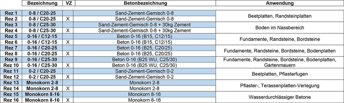 Betonprogramm - Alle Betonsorten im Vergleich