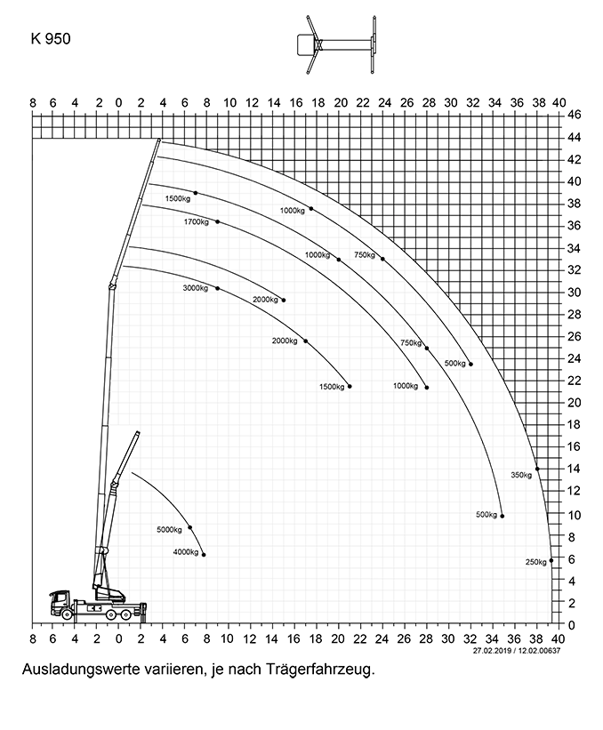 Lastendiagramm Klaas Autokran K950