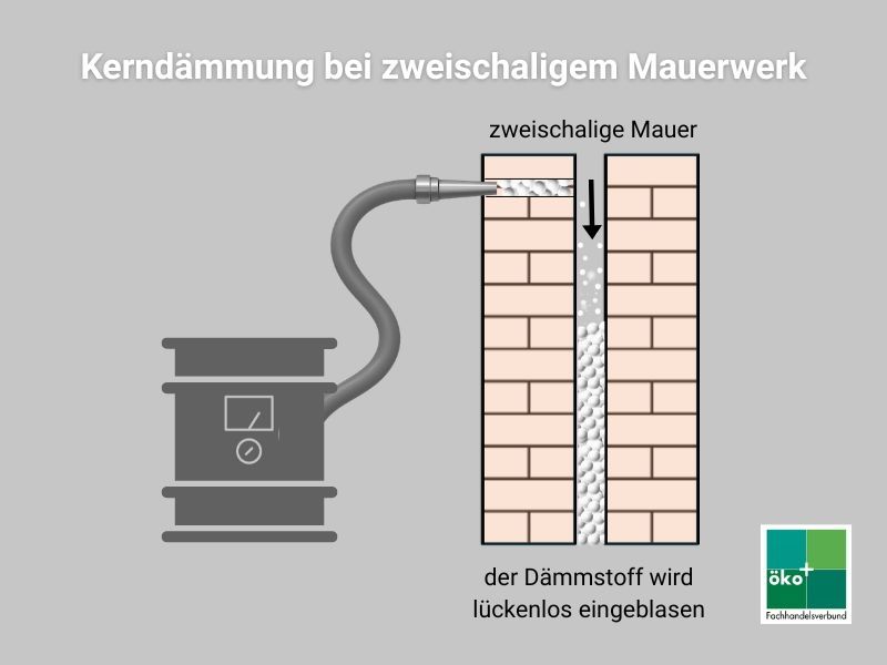 Schema einer Hohlwanddämmung mit eingeblasener Dämmung von der linken Maschine und Querschnitt einer Ziegelwand.