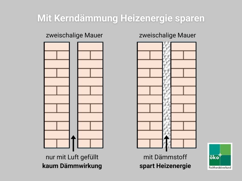 Diagramm mit zwei gemauerten Wänden zum Vergleich von Luftspalt und Dämmung hinsichtlich der Einsparung von Heizenergie.