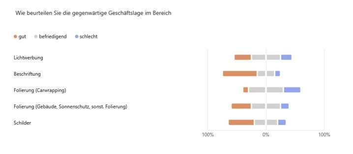 Skala zum Thema: Beurteilung der Geschäftslage