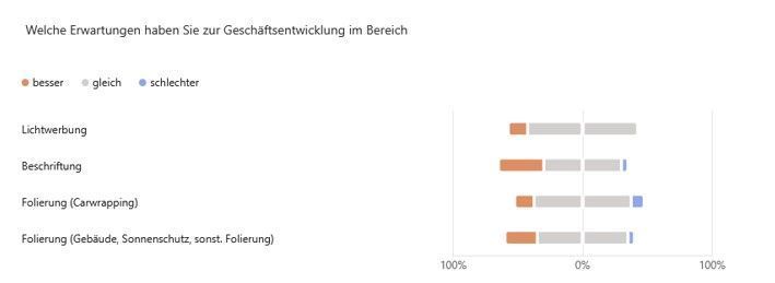 Skala zum Thema: Erwartungen der Geschäftsentwicklung