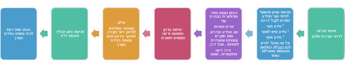 איך יוצאים לדרך בשיטת 