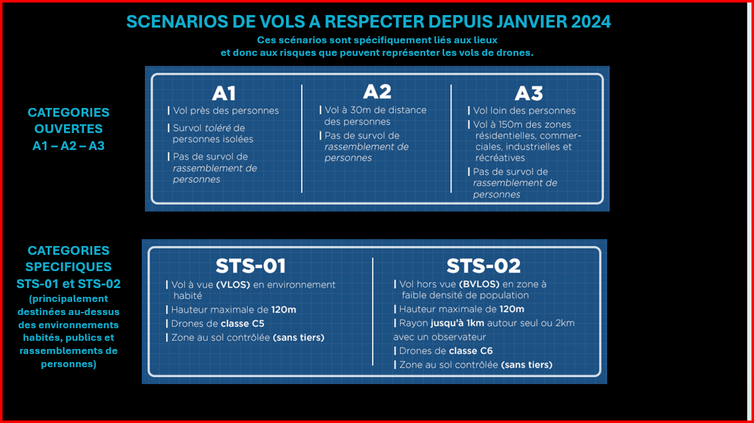 Scénarios de vols à respecter.