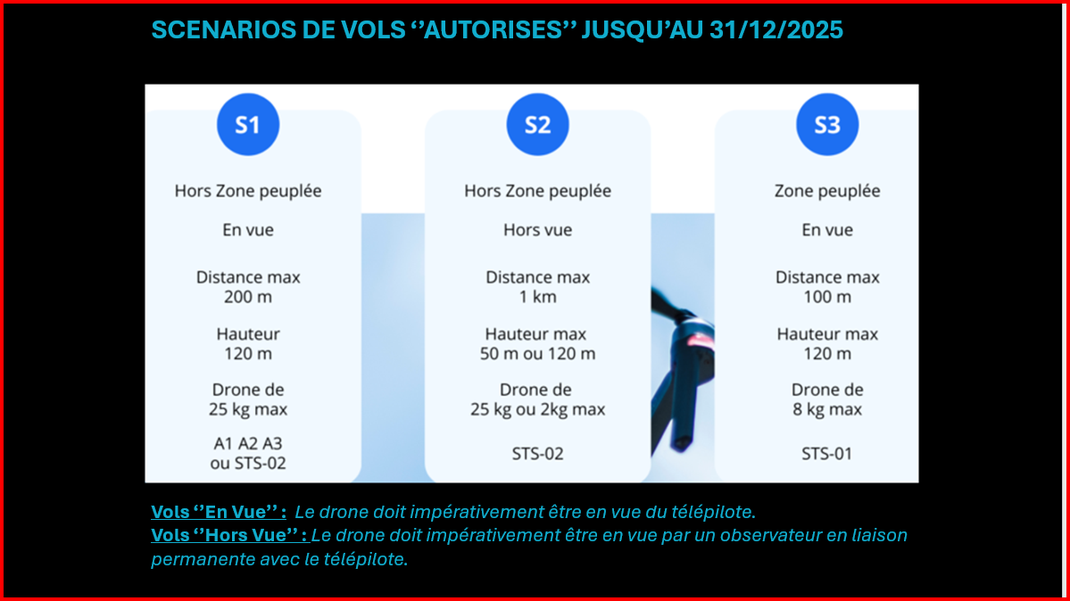 Scénarios de vols autorisés jusqu'en décembre 2025.