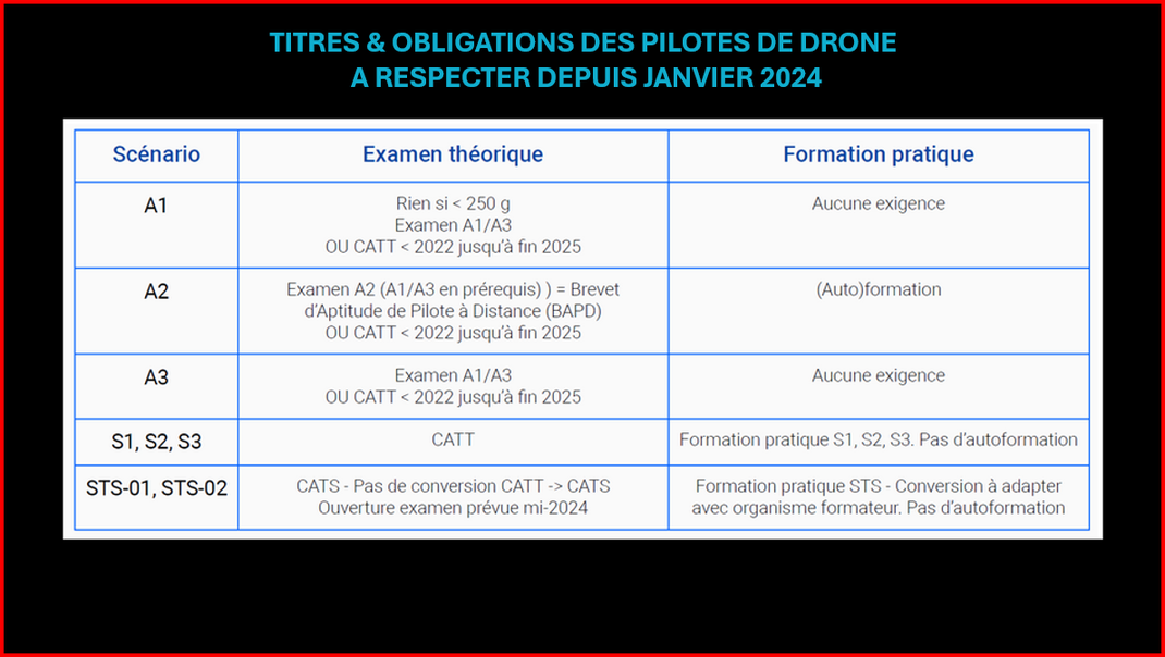 Titres et obligations des pilotes de drones.