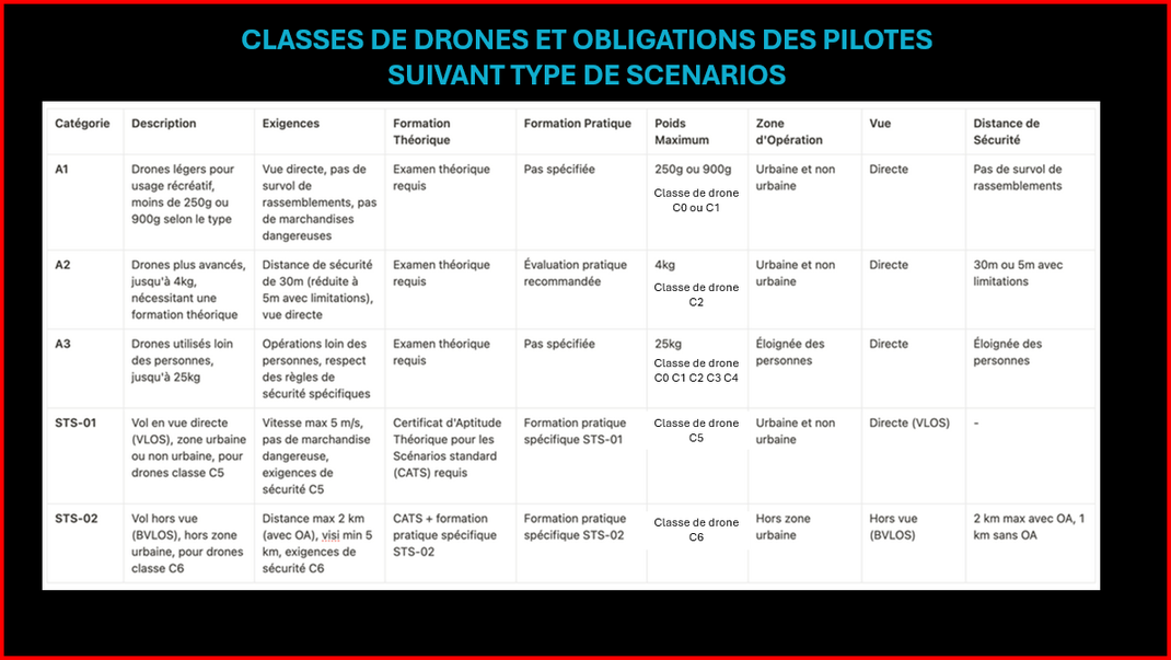 Classes de drones.