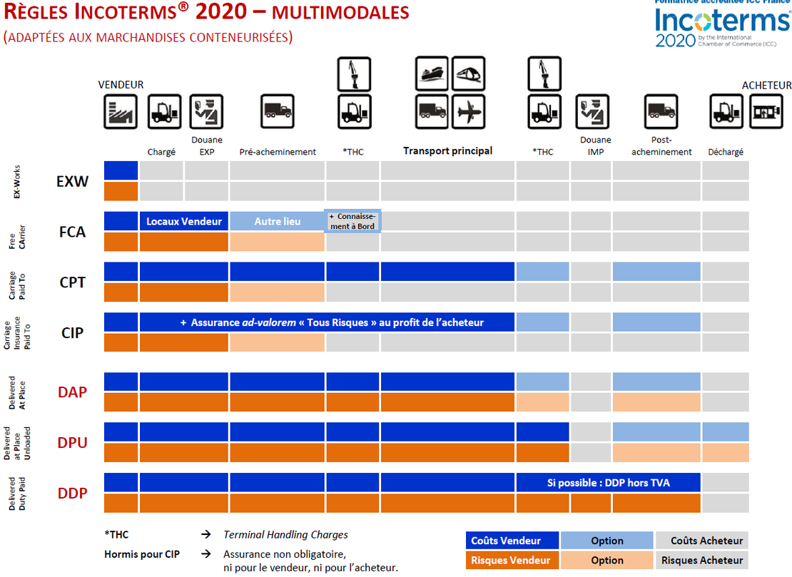 Tableau multimodal des Incoterms 2020 présentant les modes de transport, les obligations et des barres de comparaison bleues et orange