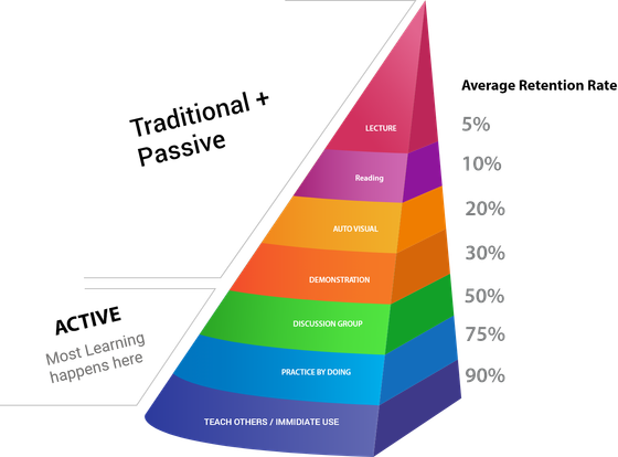 A pyramid showing the difference between traditional and active learning