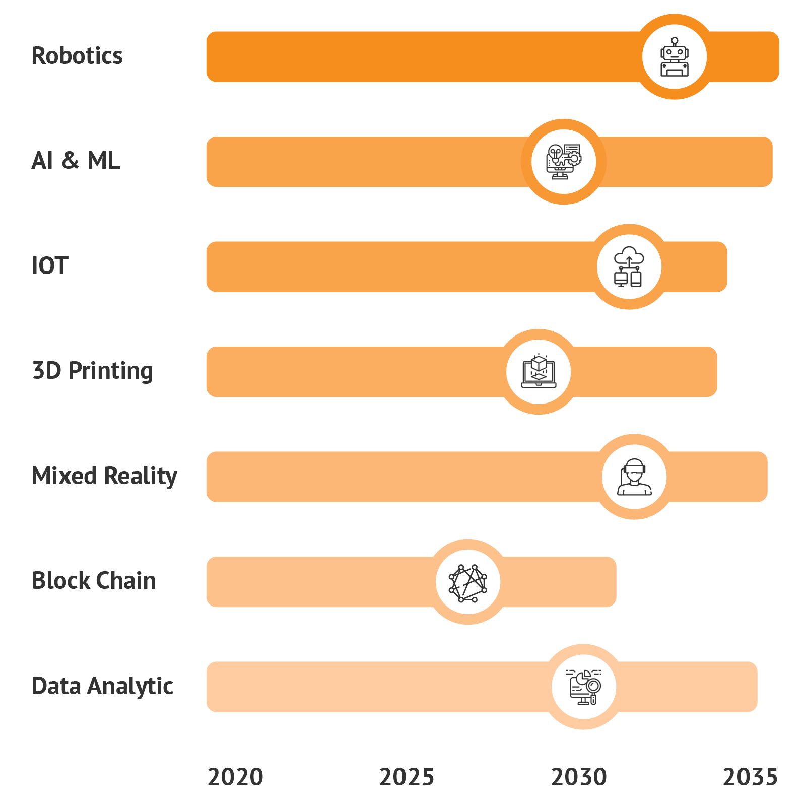 A graph showing the growth of robotics and mixed reality.