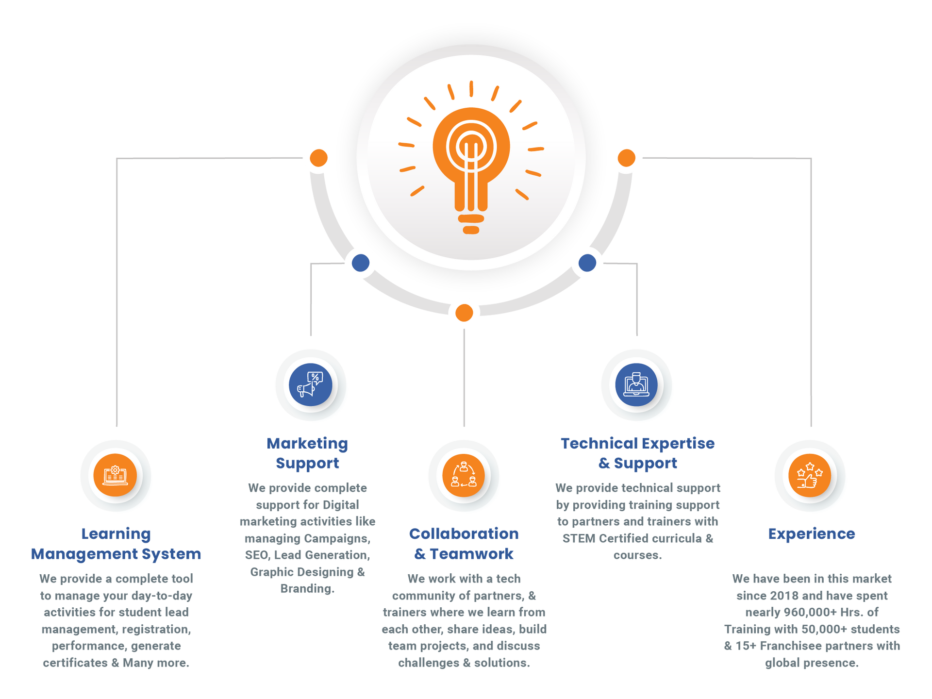 There is a light bulb in the middle of the diagram.