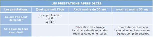 Tableau comparatif des prestations après décès