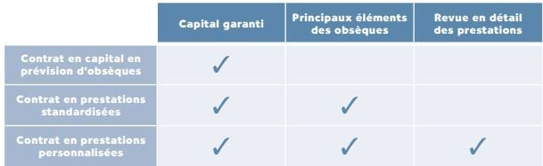 Tableau comparatif des types de contrats à capital garanti, éléments clés et analyse détaillée des avantages.