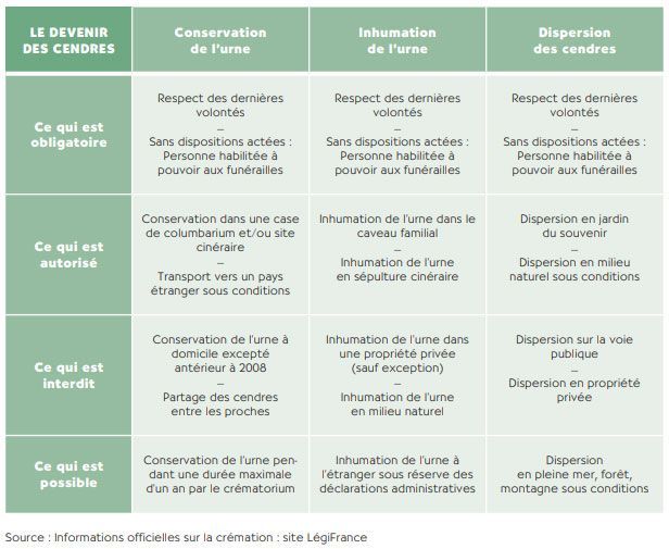 Un tableau récapitulant les règles de manipulation des cendres, notamment la conservation de l'urne, les informations la concernant et la dispersion des cendres.