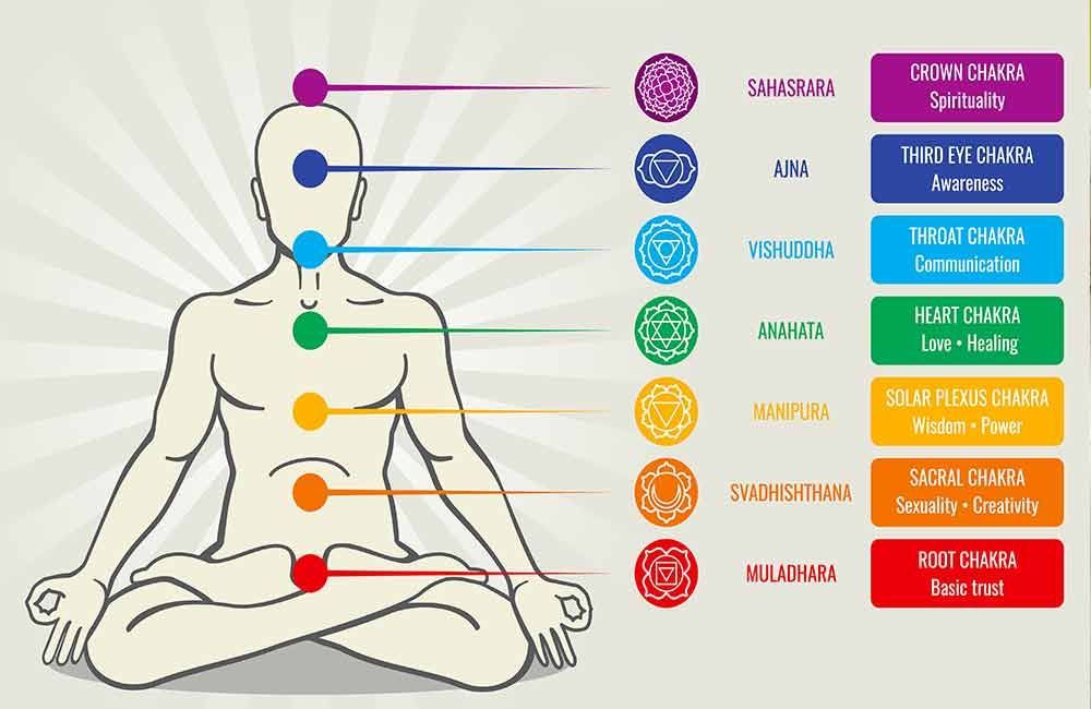Ein Mann sitzt im Lotussitz und die Chakren sind dargestellt.