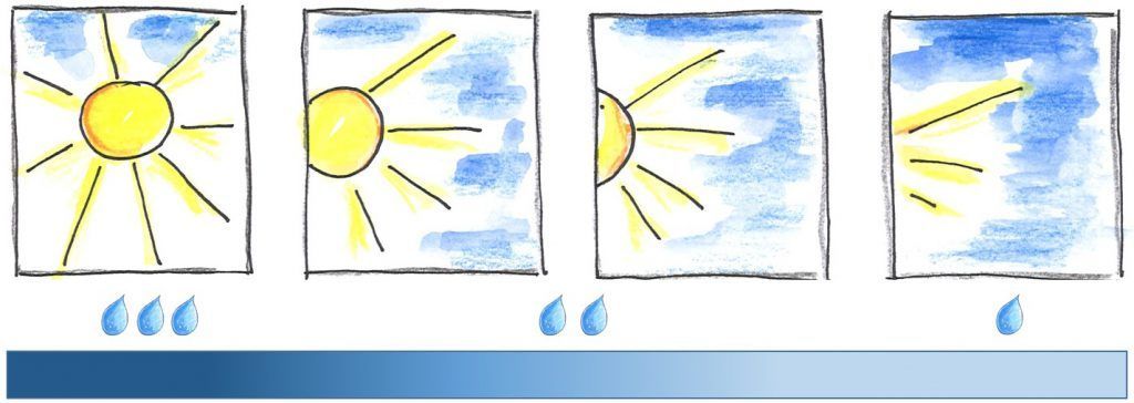 Vier Illustrationen: Sonne wandert, Wassertropfen nehmen ab – Gießmenge nach Standort.