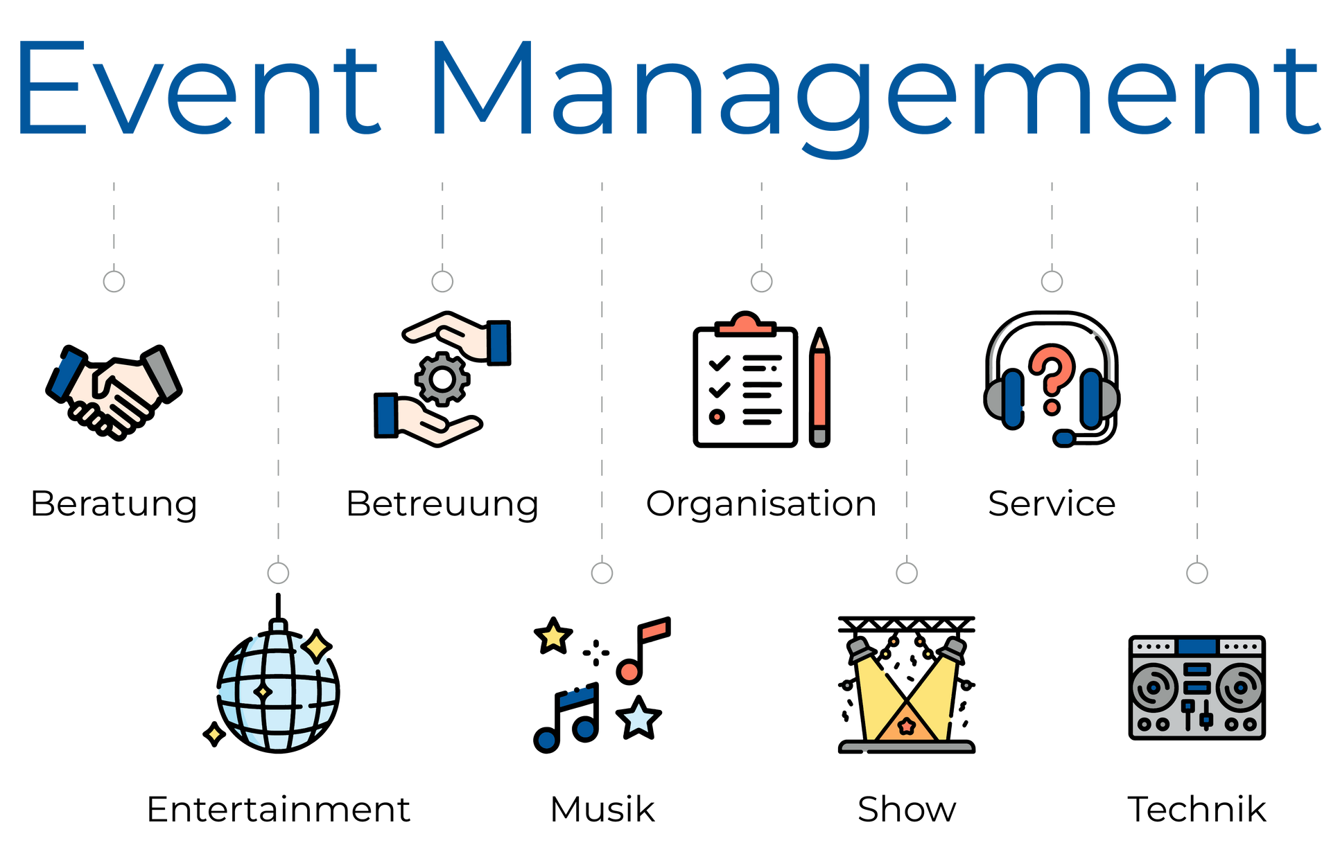 Grafik zum Event Management: Beratung, Betreuung, Organisation, Entertainment, Musik, Show, Technik und Service