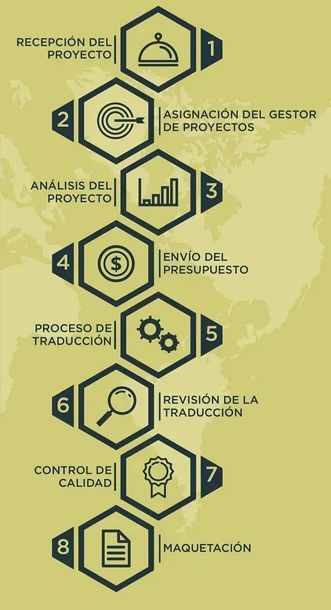 Un diagrama que muestra el proceso de un proyecto en español.