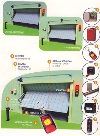 Un diagrama de una puerta de garaje con control remoto.