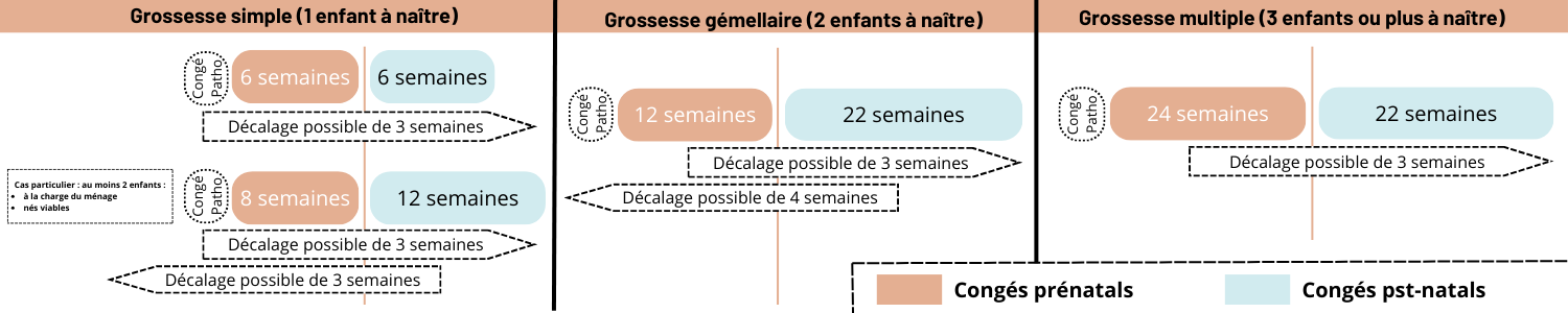 Schéma des congés mat