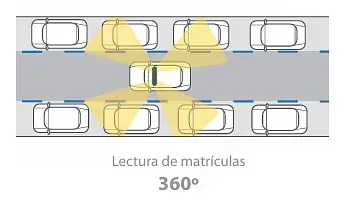 Ilustración de un coche en el centro, rodeado de otros coches aparcados. Los conos amarillos indican un rango de lectura de 360° de la matrícula.