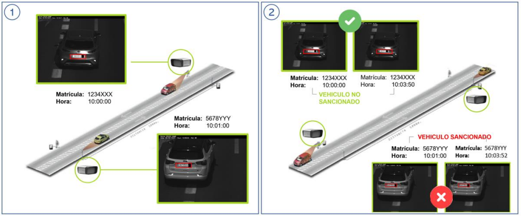 Dos diagramas que muestran un coche en la carretera. El primero muestra un vehículo circulando por la carretera. El segundo muestra una marca de verificación verde sobre la imagen de un coche y una X roja debajo de otra.