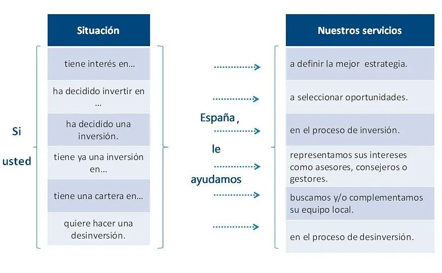 A diagram showing the situation and nuestros servicios