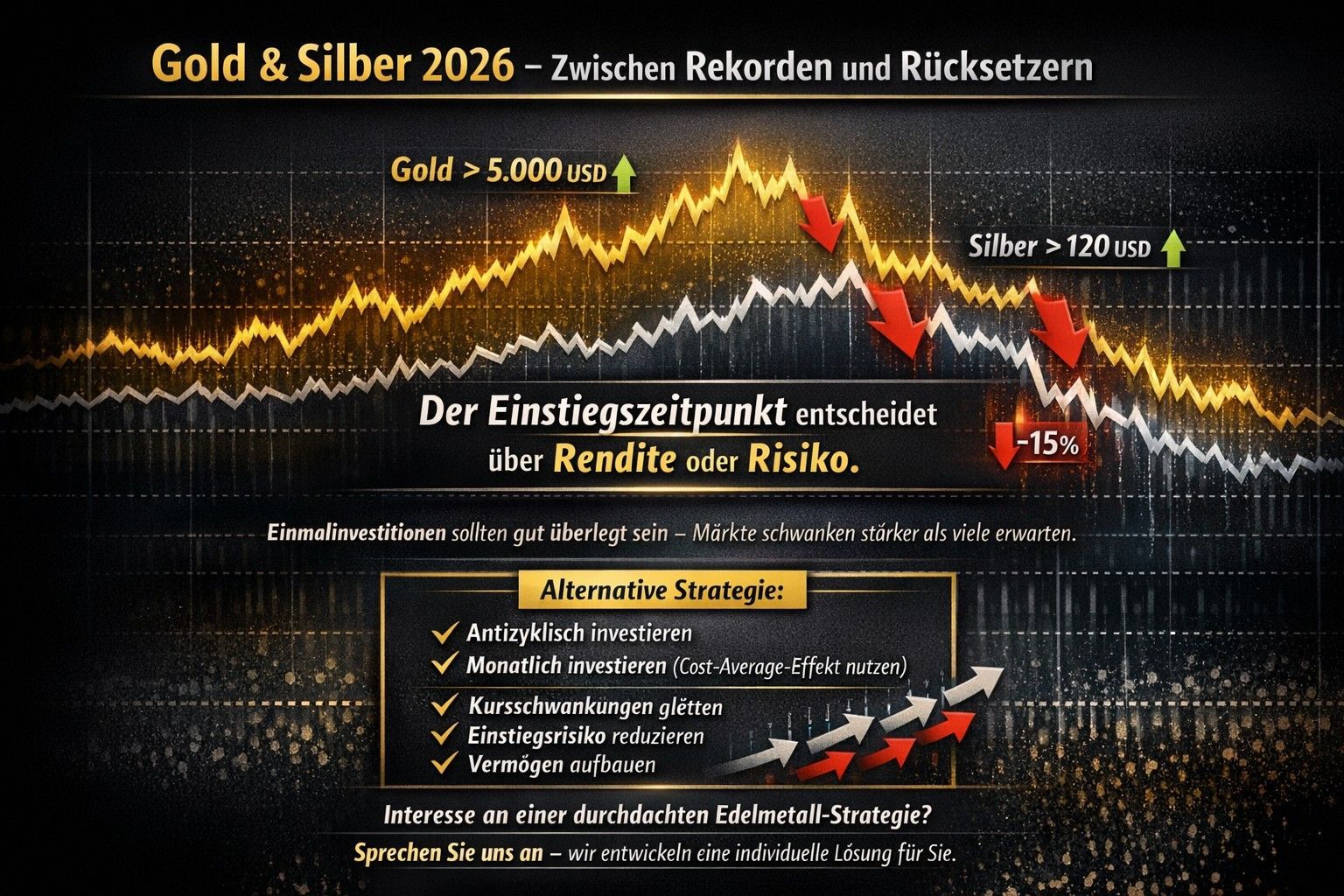Infografik zur Darstellung der Gold- und Silberpreisentwicklung mit Hinweis auf eine alternative Anlagestrategie zur Minderung des Marktrisikos.