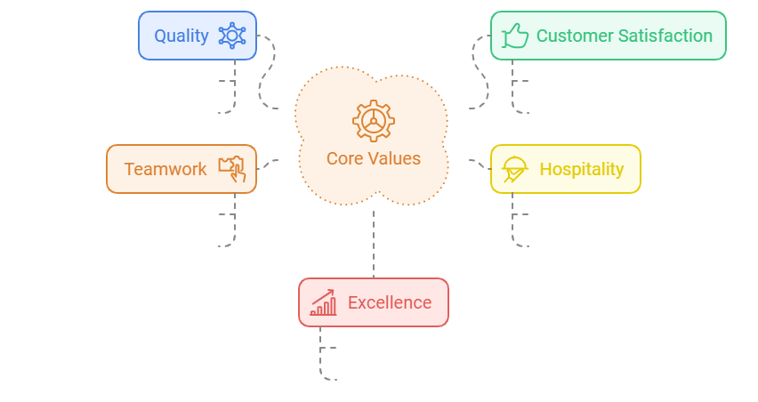 A diagram showing the core values of a company