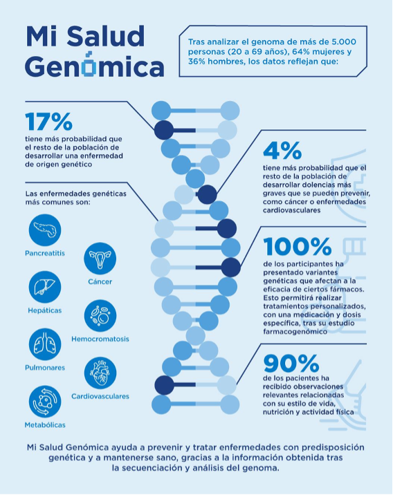 Un cartel que dice 'mi salud genómica'