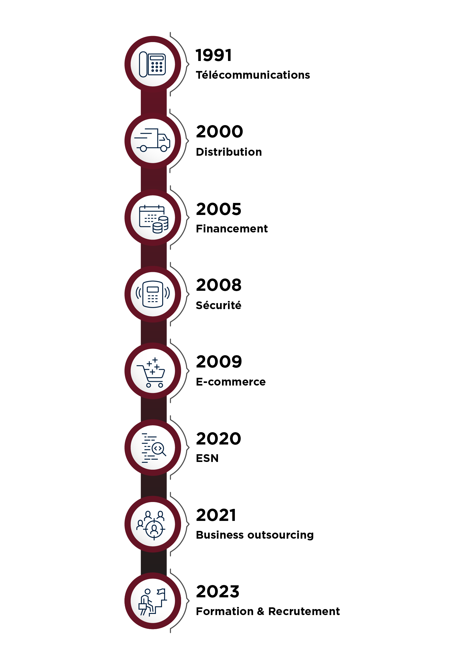 Une chronologie de l'histoire d'une entreprise de 1991 à 2023.