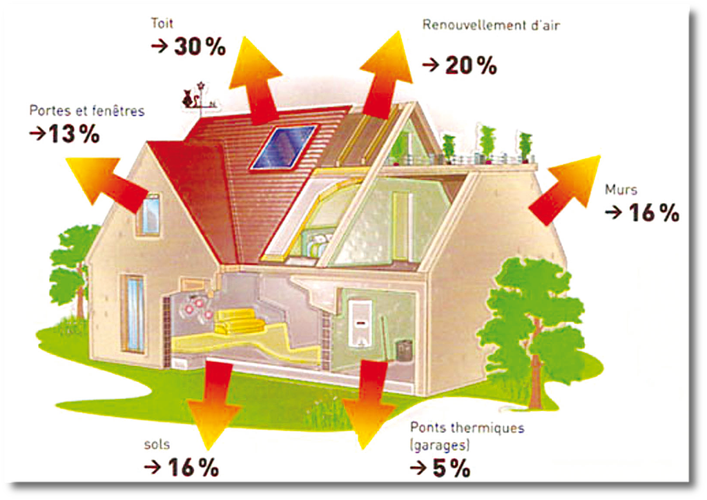 Schéma de déperditions