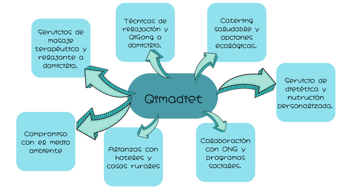 Un diagrama con flechas que apuntan a la palabra omodiet