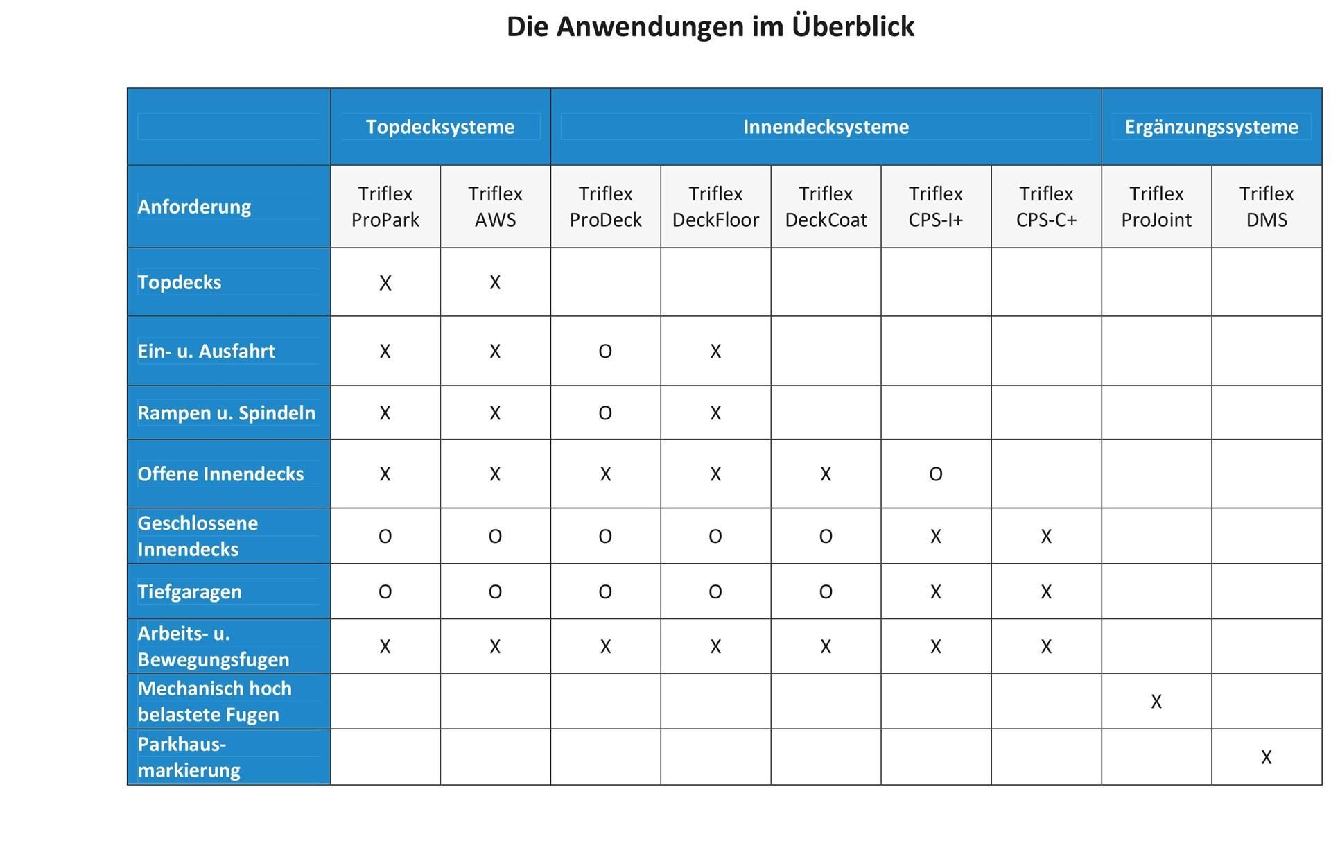 Eine blau-weiße Tabelle mit der Aufschrift „Die Anwendungen im Überblick“ darauf