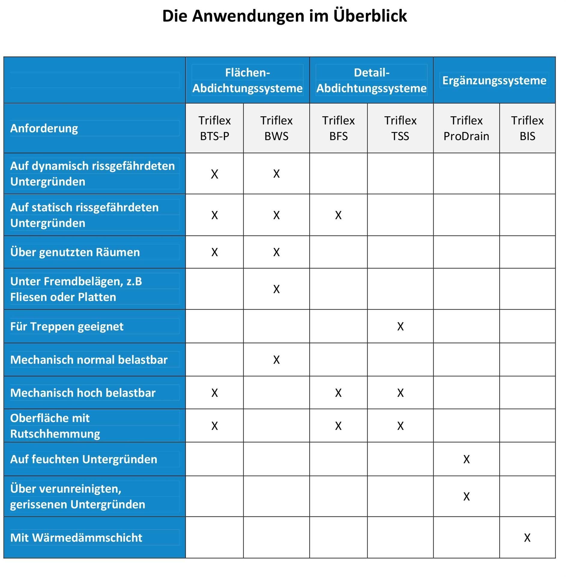 Eine blau-weiße Tabelle mit den Worten „Die Anwendungen im Überblick“ oben