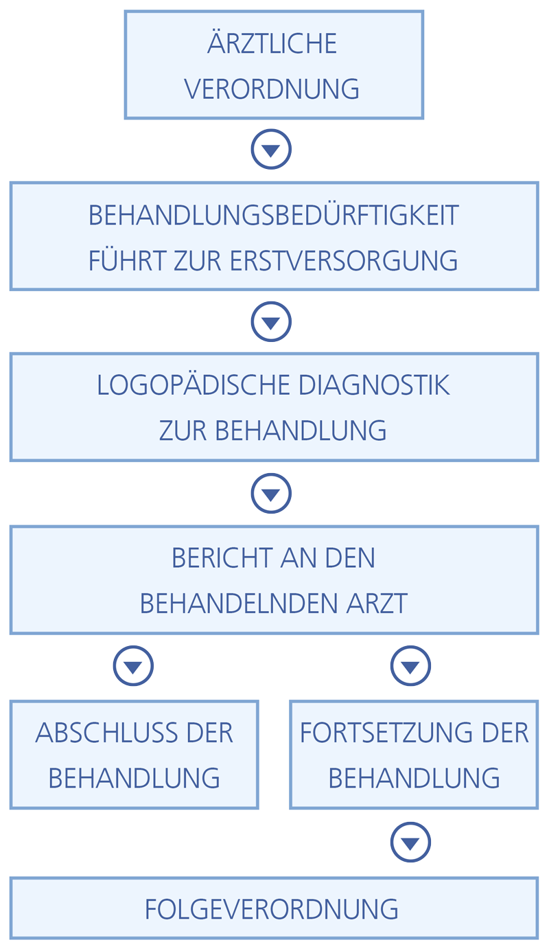 Praxis für Logopädie Beate Riehl