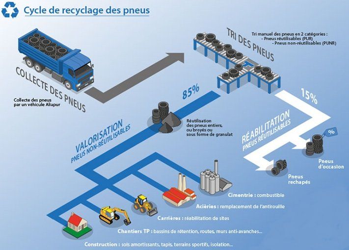 Schéma du cycle de recyclage des pneus
