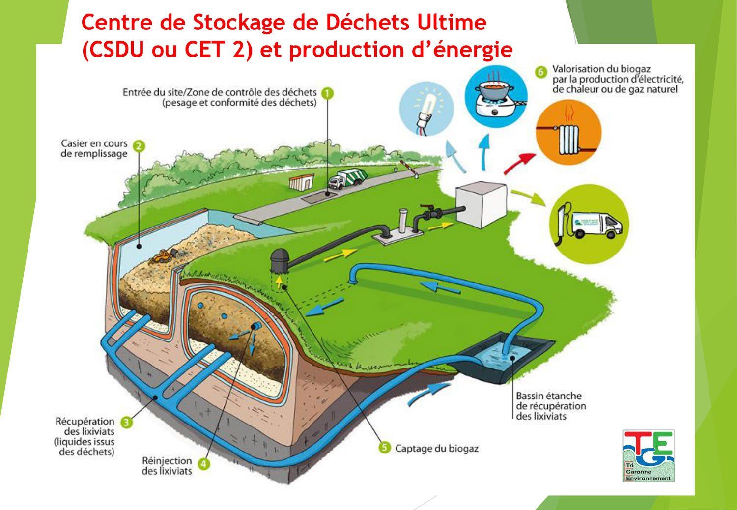 Schéma centre de stockage et déchets ultime