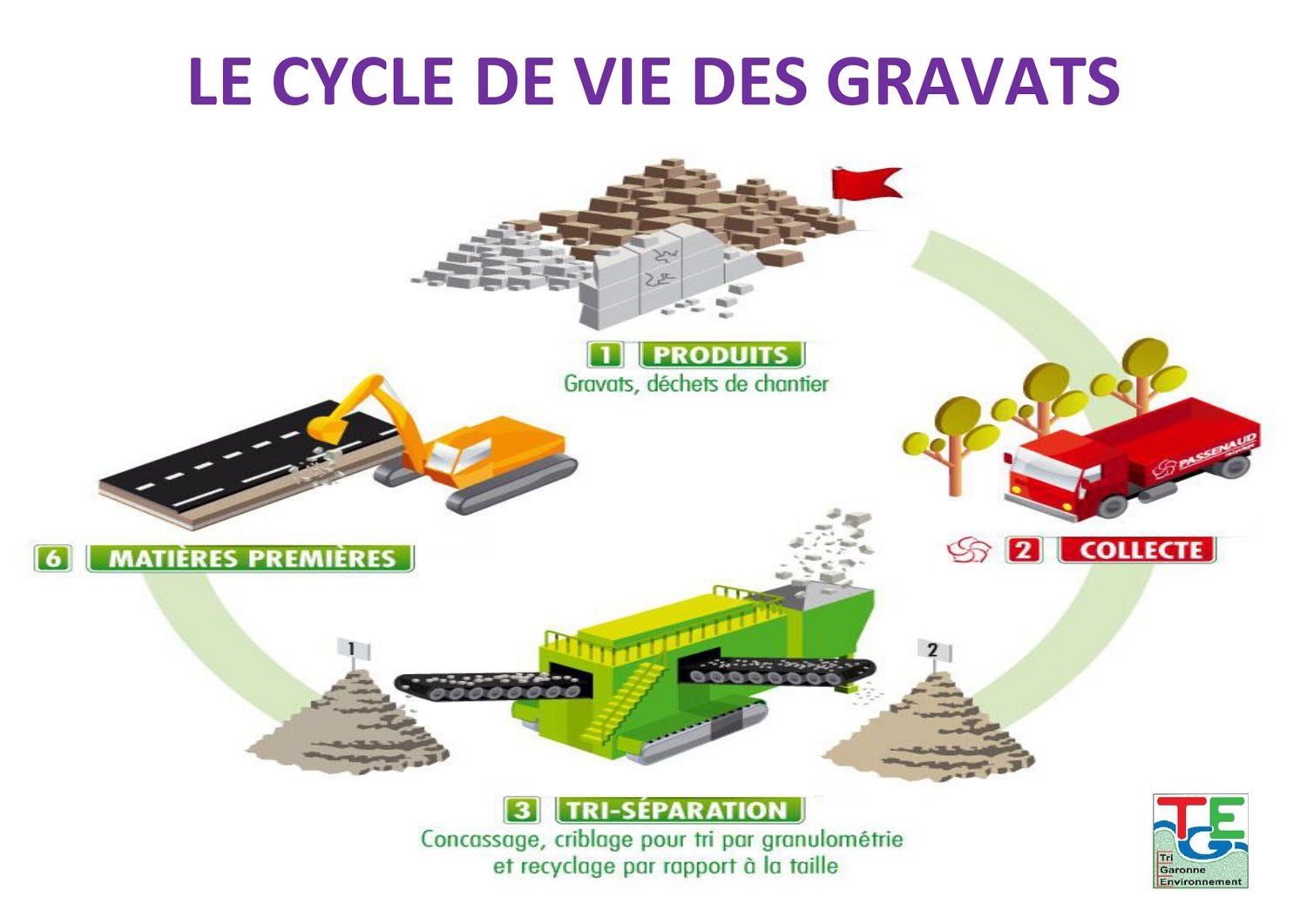 Schéma du cycle de vie des gravats