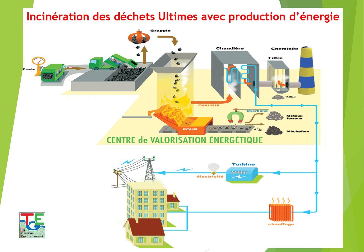 Schéma incinération des déchets avec production d'énergie