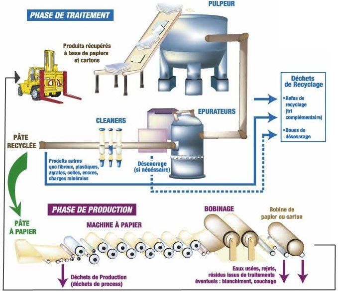 Schéma de reyclage du carton et du papier