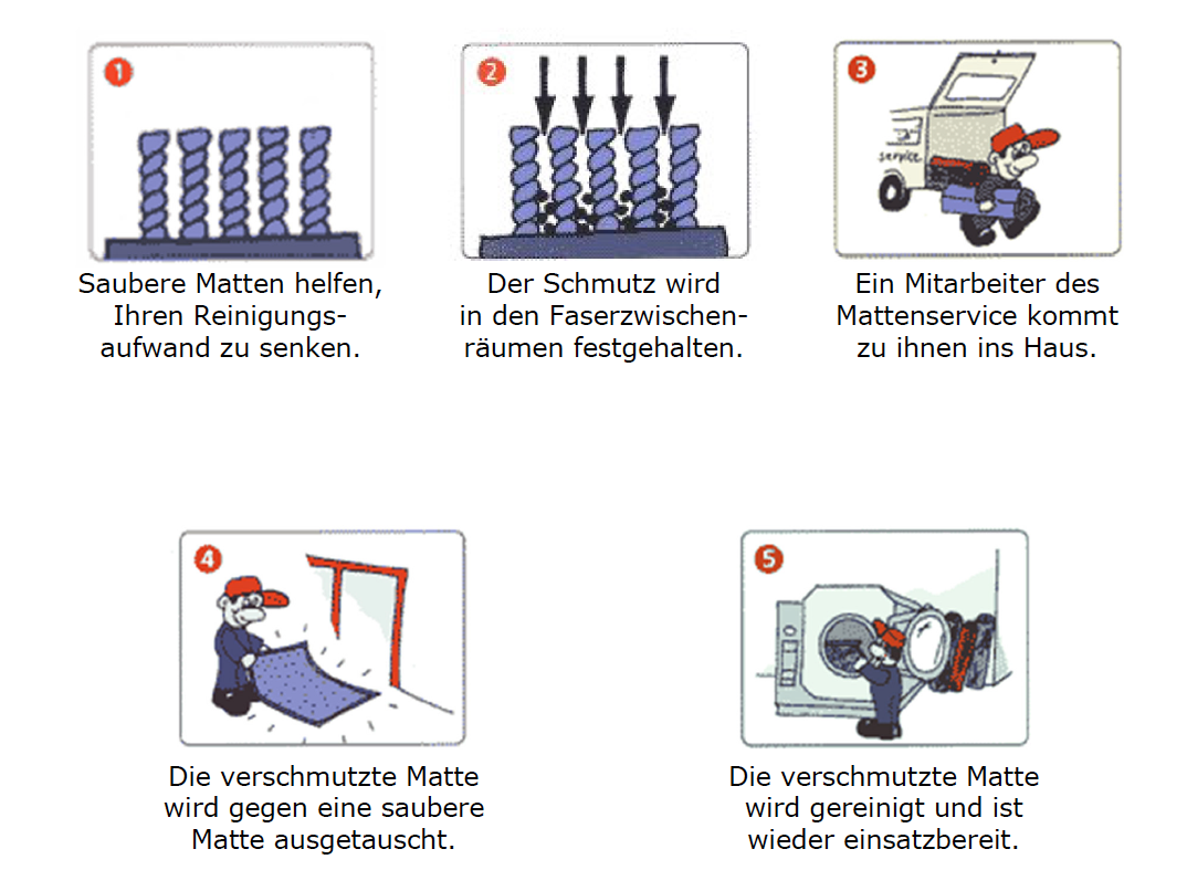 Ein Diagramm, das zeigt, wie man eine Matratze auf Deutsch installiert