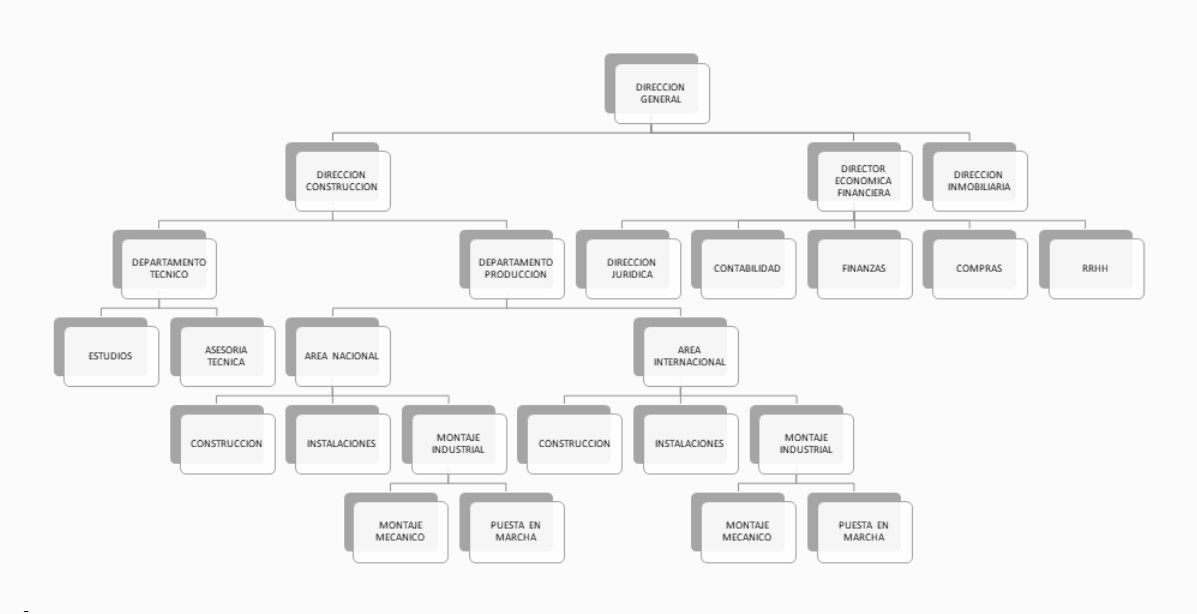 Organigrama con varios niveles, comenzando con “CEO” en la parte superior y ramificándose hacia abajo hasta varios departamentos y sus subunidades.