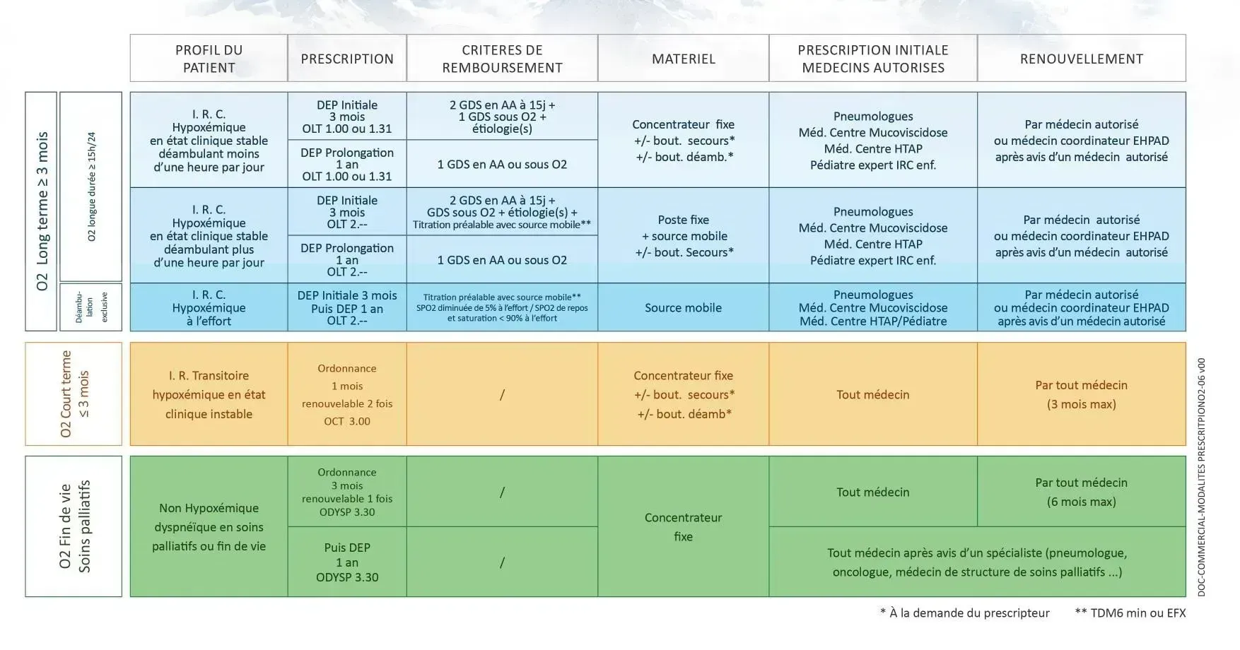 Synthèse des modalités de prescription de l'oxygénothérapie