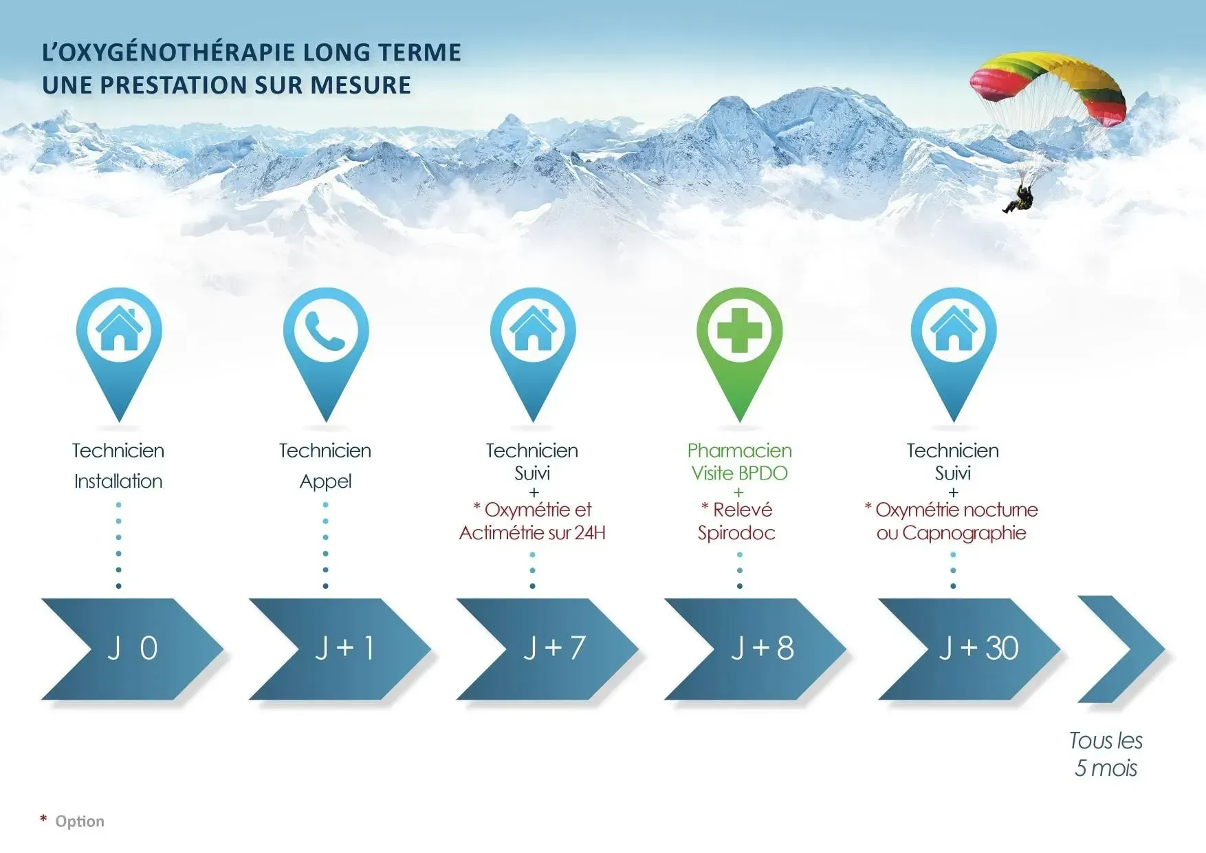 Oxygénothérapie long terme, une prestation sur emsure