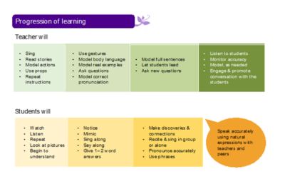 A progress of learning chart for a teacher and students